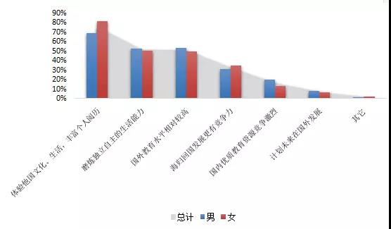 海归群体选择出国留学的主要原因