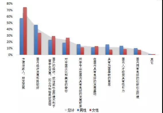 海归群体选择回国发展的首要原因