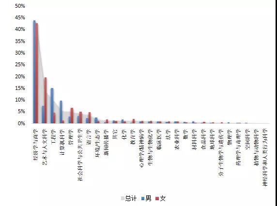 热门留学专业有哪些