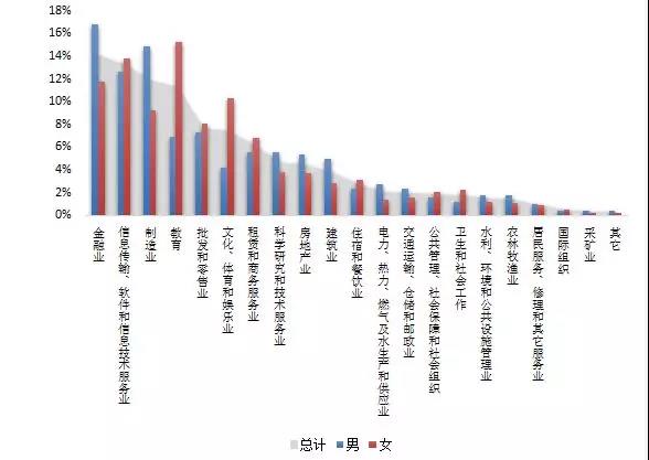 海归回国所从事的行业