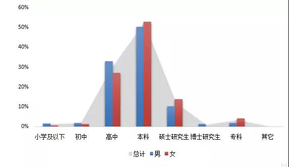 首次出国前所处教育阶段分布