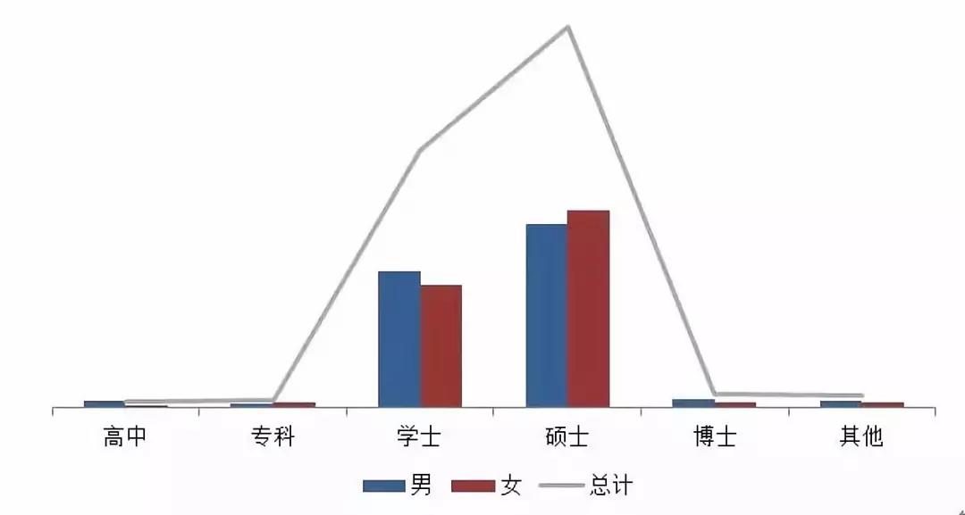 海外获得最高学位/学历中