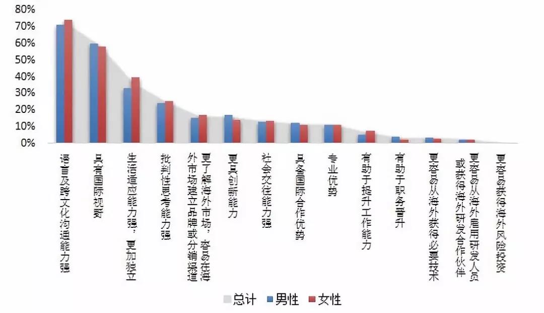 海归群体在国内就业方面存在的优势