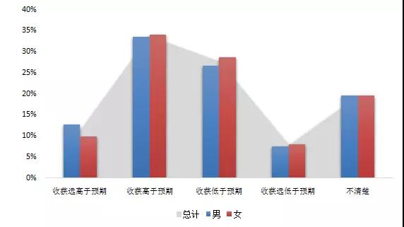 留学后的收获是否实现了预期